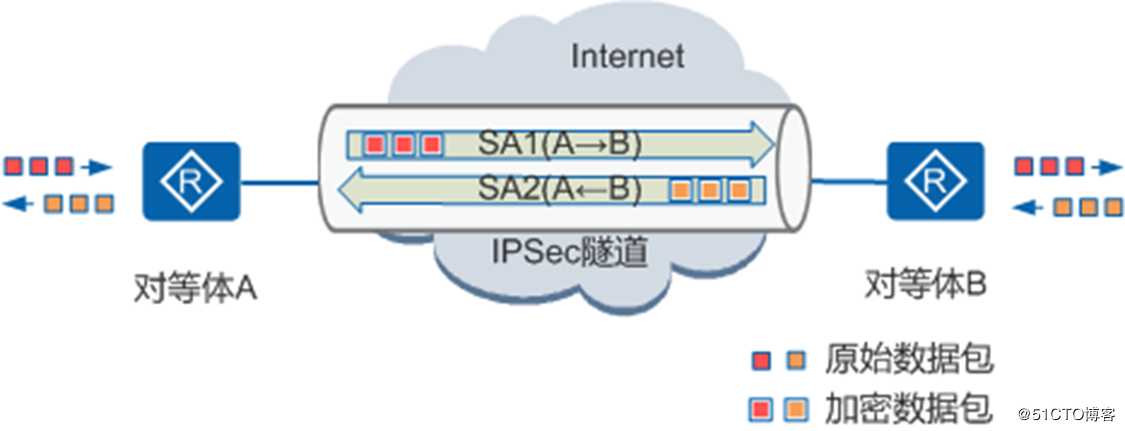 IPsec入门篇讲解（第二篇）