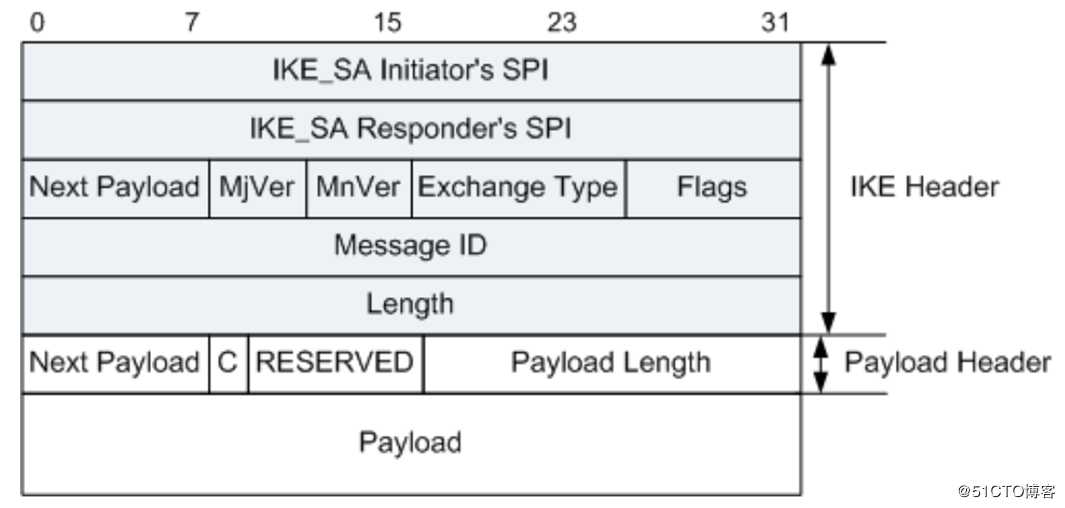 IPsec入门篇讲解（第二篇）