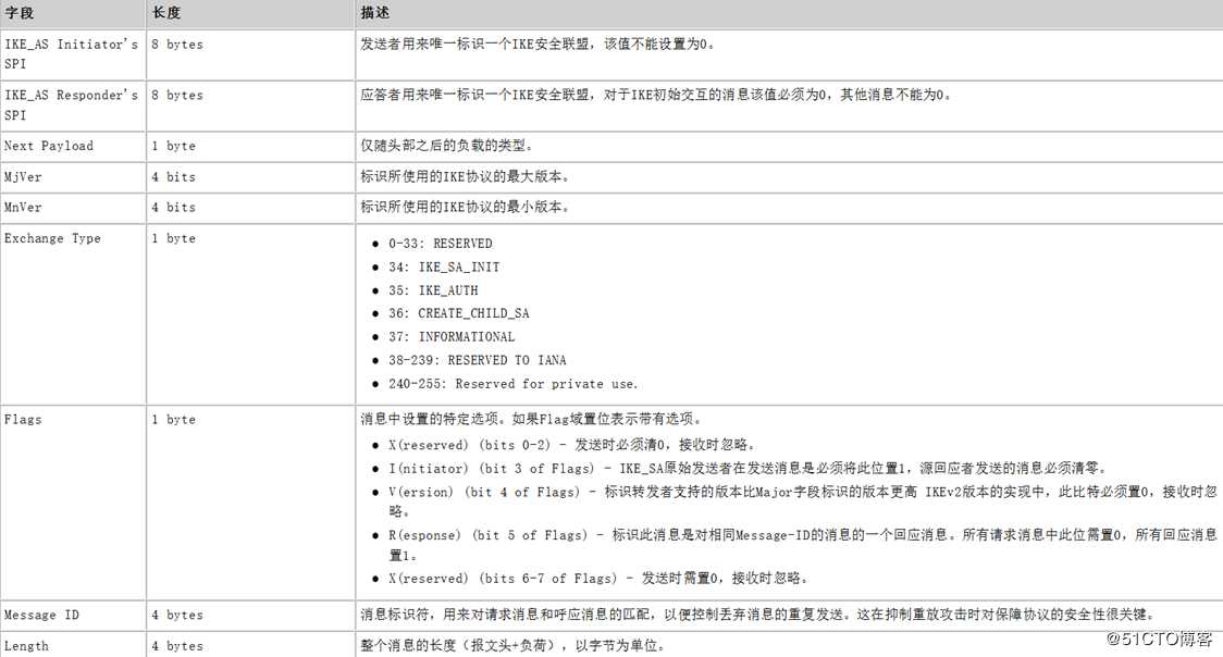 IPsec入门篇讲解（第二篇）