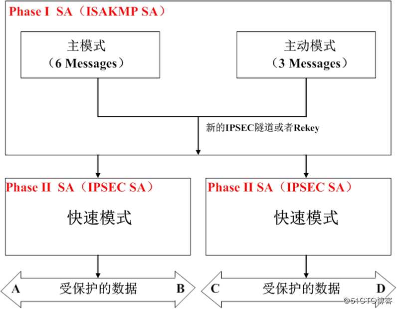 IPsec入门篇讲解（第二篇）