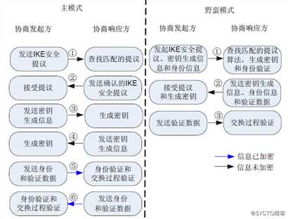 IPsec入门篇讲解（第二篇）