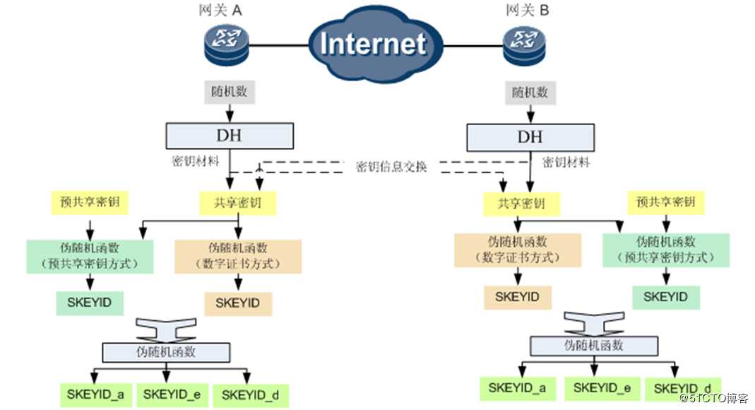 IPsec入门篇讲解（第二篇）