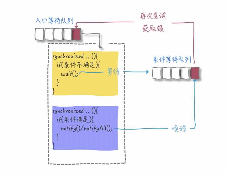 等待队列图