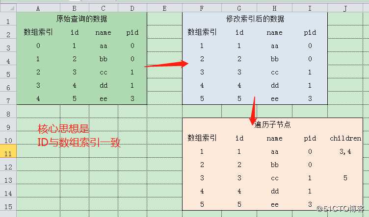 30行内写个无限分类算法（非递归）