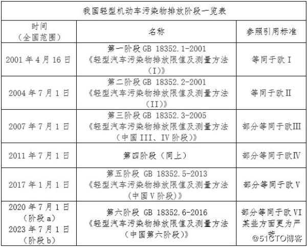 汽车排放污染检验中新车排放标准的发展及赶超历程