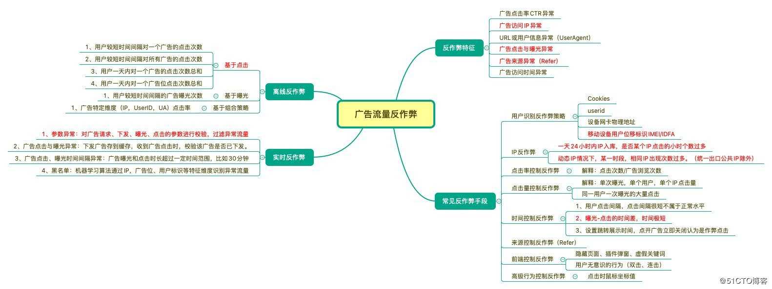 【总结】广告流量中的反作弊判断