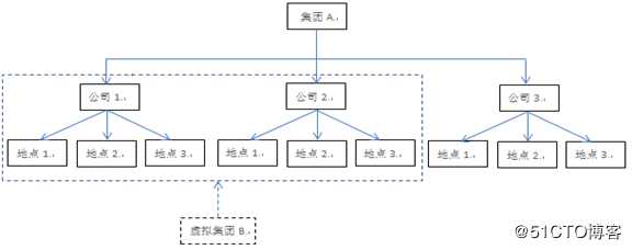 集团架构的ERP  vs 单公司架构ERP 解决集团管控问题的区别