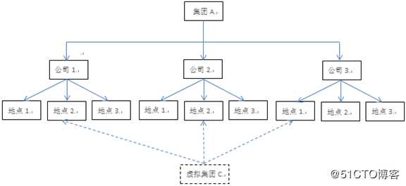 集团架构的ERP  vs 单公司架构ERP 解决集团管控问题的区别