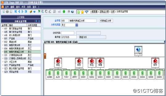 集团架构的ERP  vs 单公司架构ERP 解决集团管控问题的区别