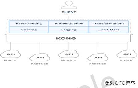 KONG GATEWAY 基本介绍及安装