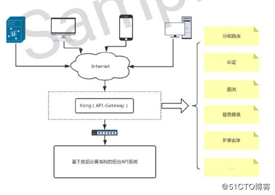 KONG GATEWAY 基本介绍及安装