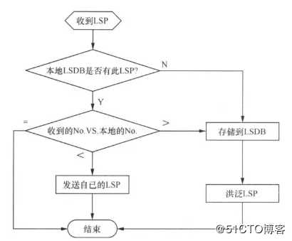 【数通面试私房菜之ISIS专题】第四期：ISIS链路状态数据库同步