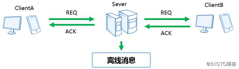 即时通讯系统如何保障消息高可靠性