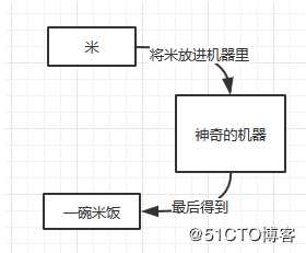 python的自定义函数（函数类型、def、range、rerun）