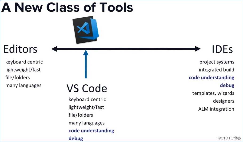 VSCode 和它的插件们