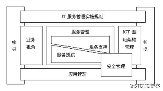 ITIL介绍