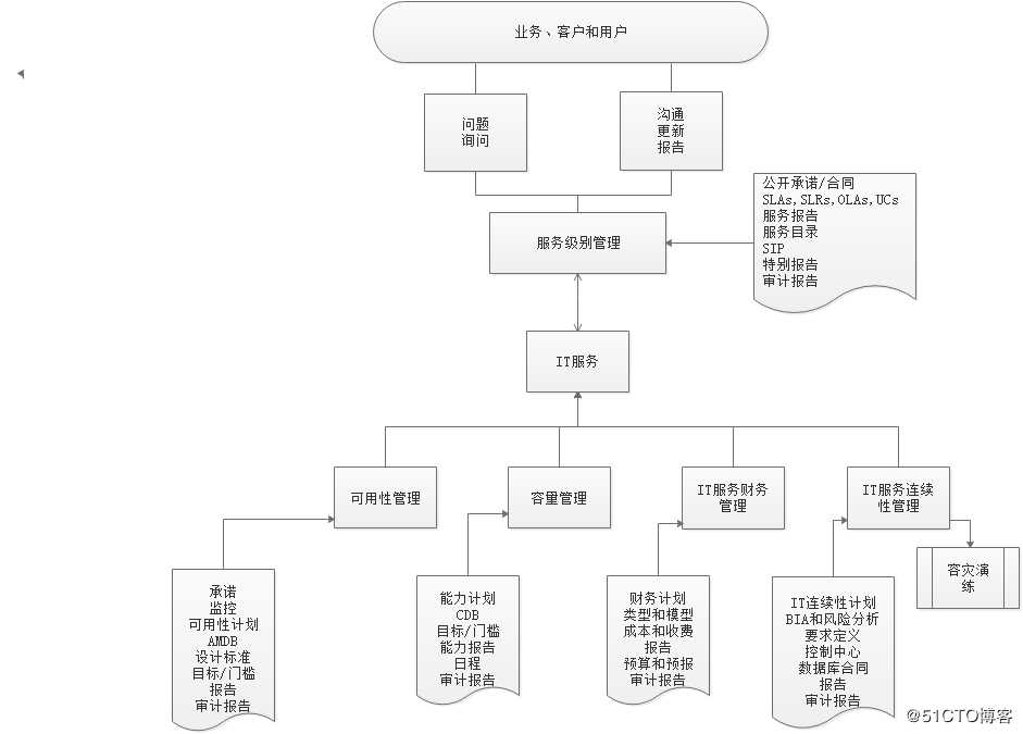 ITIL介绍