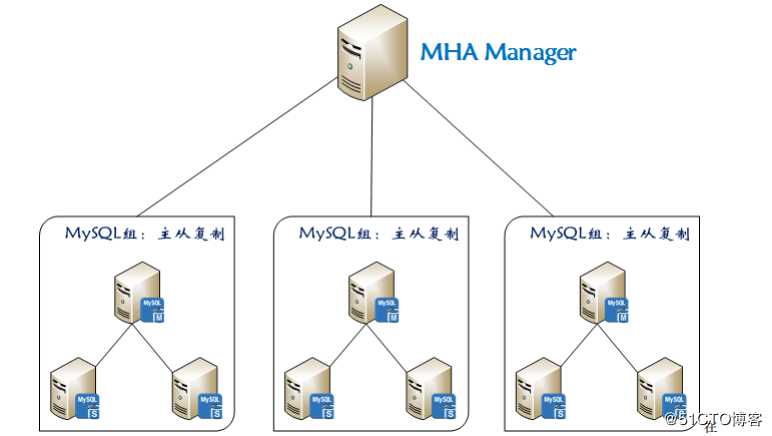 mysql高可用之MHA+半同步复制