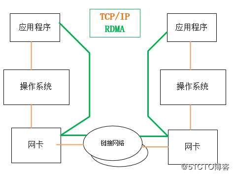 简谈以太网RDMA网卡的应用