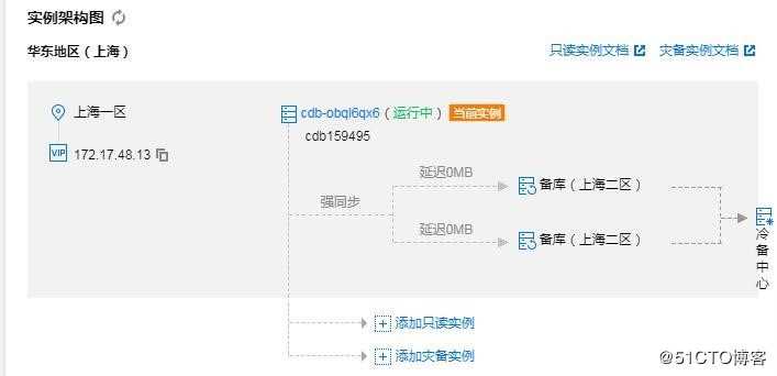 Cross-region—cloud DB for MySQL High Availability