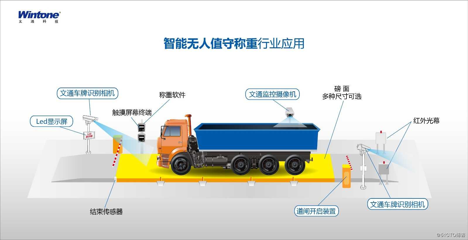 智能无人值守称重行业车牌识别行业应用