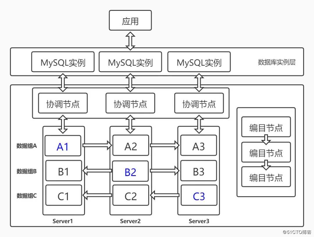 【巨杉数据库SequoiaDB】巨杉 Tech | SequoiaDB SQL实例高可用负载均衡实践