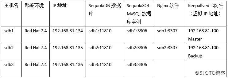 【巨杉数据库SequoiaDB】巨杉 Tech | SequoiaDB SQL实例高可用负载均衡实践