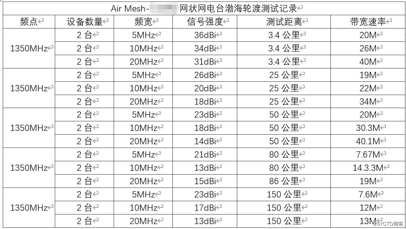 无线Mesh自组网海上拉距测试报告