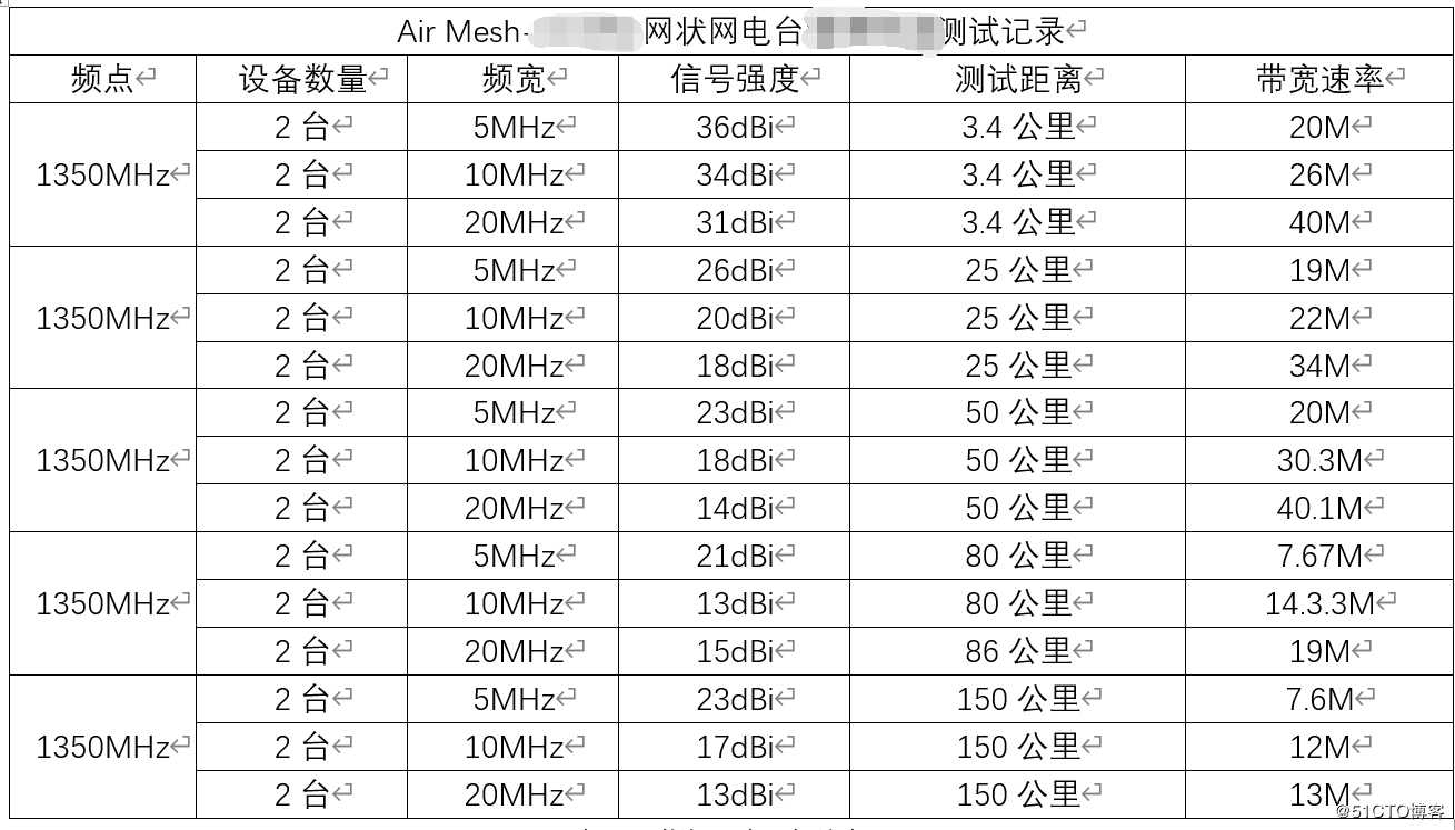 无线Mesh自组网海上拉距测试报告