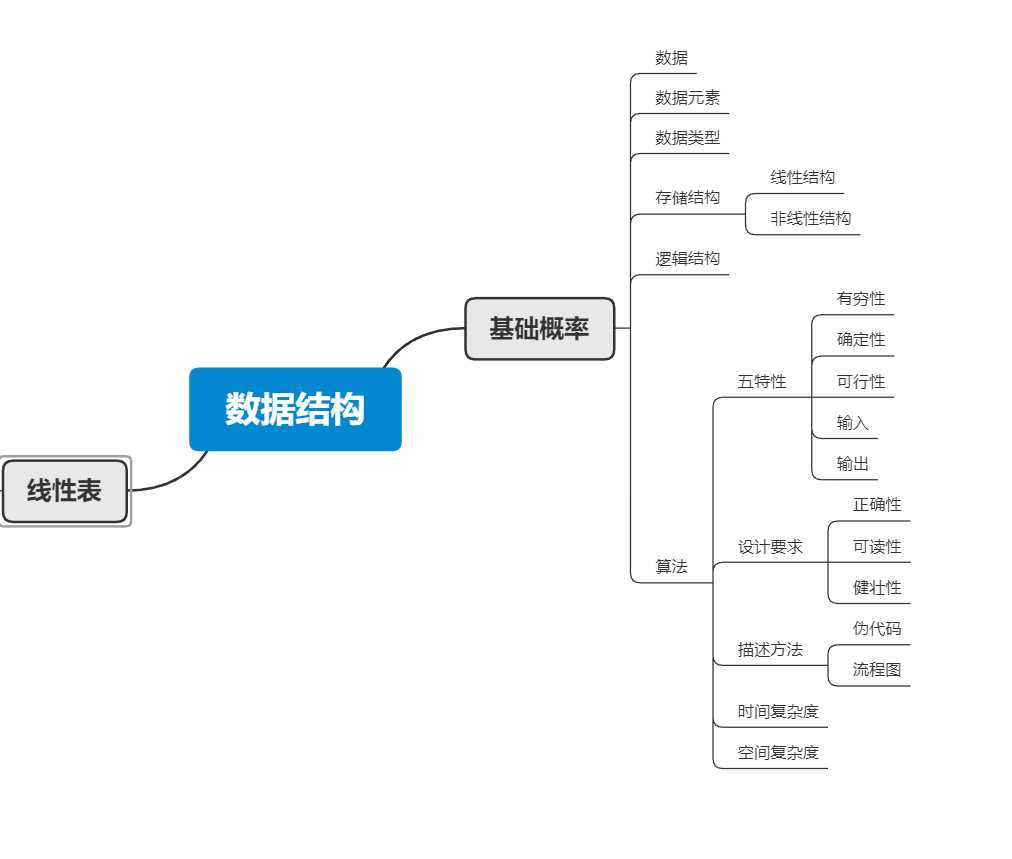 数据结构,算法及线性表总结