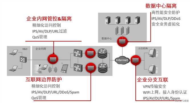 防火墙的部署方式