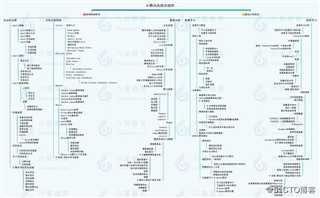 超级大神珍藏的Python初学者最详细学习路线图分享