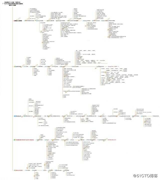 超级大神珍藏的Python初学者最详细学习路线图分享