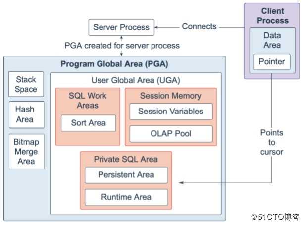 Oracle Database 19c 技术架构（一）