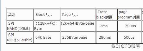 宏旺半导体科普SPI NAND Flash和SPI NOR Flash的区别