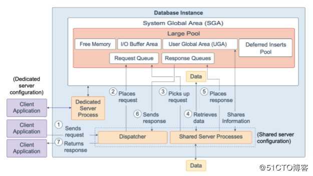 Oracle Database 19c 技术架构（二）