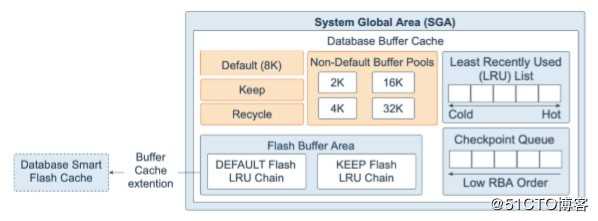 Oracle Database 19c 技术架构（二）