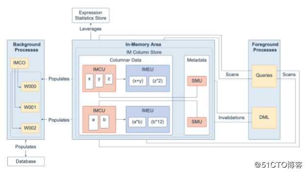 Oracle Database 19c 技术架构（二）