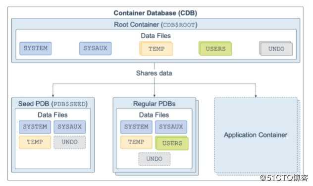 Oracle Database 19c 技术架构（二）