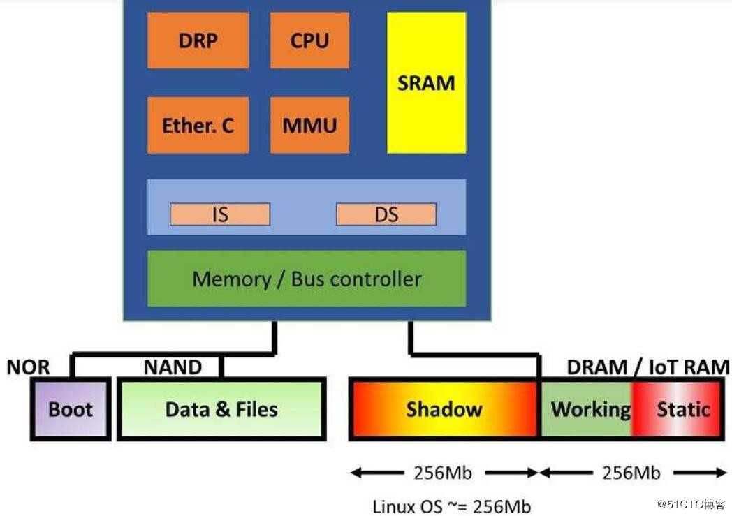 MCU系统中Iot RAM的潜在应用