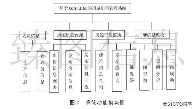 基于3DGIS+BIM的房屋出售管理系统