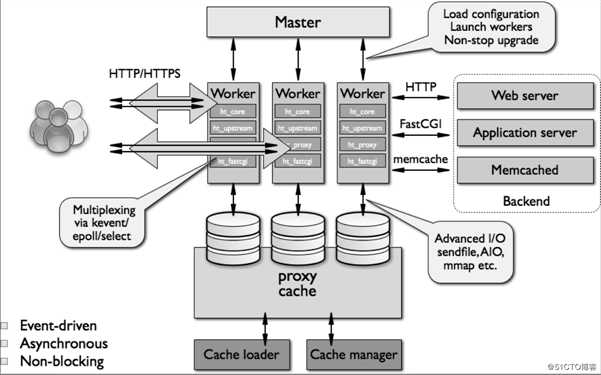 透过现象看本质——回头再看Nginx（进程模型、异步非阻塞、源码目录结构）