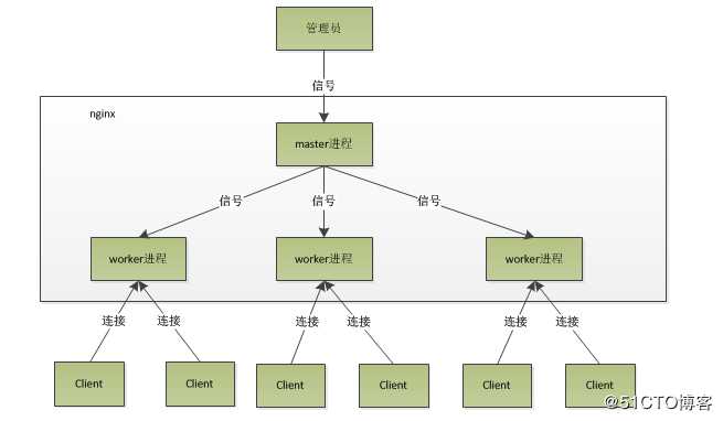 透过现象看本质——回头再看Nginx（进程模型、异步非阻塞、源码目录结构）