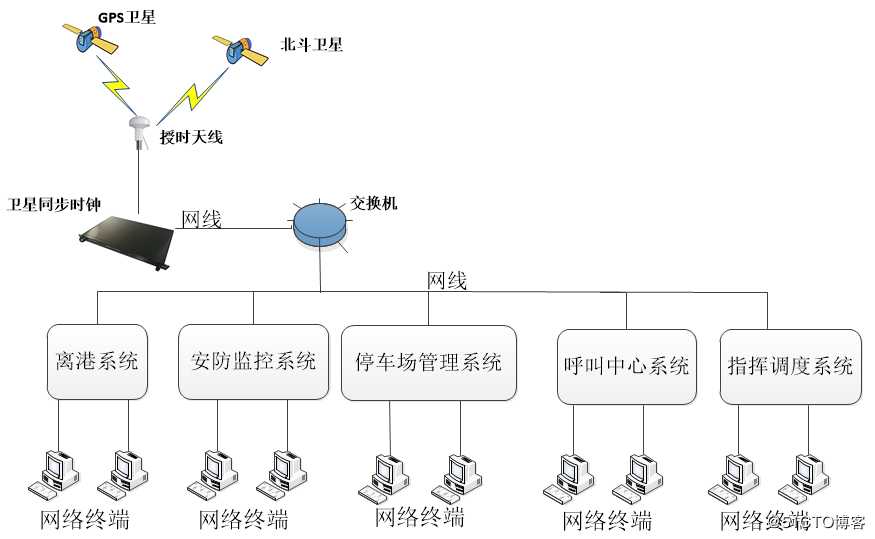 卫星同步时钟在咸阳机场的应用案例