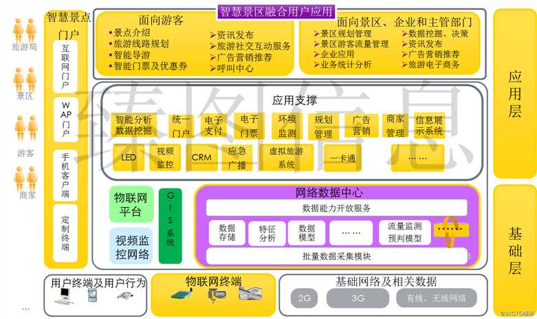 基于三维GIS技术的智慧景区系统规划方案