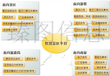 基于三维GIS技术的智慧景区系统规划方案