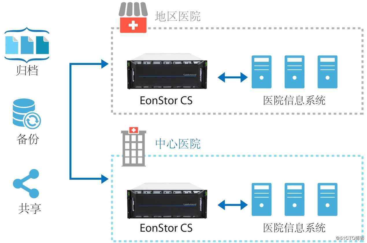 Infortrend 普安科技HPC专属存储解决方案，重新定义智能医疗