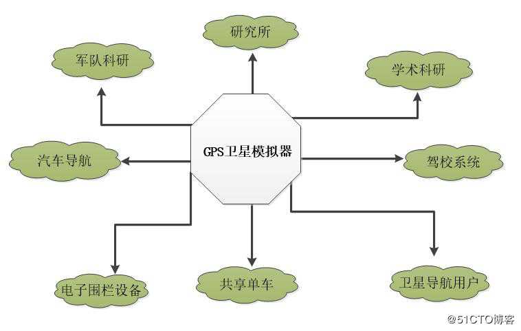 gps位置模拟器在的使用价值