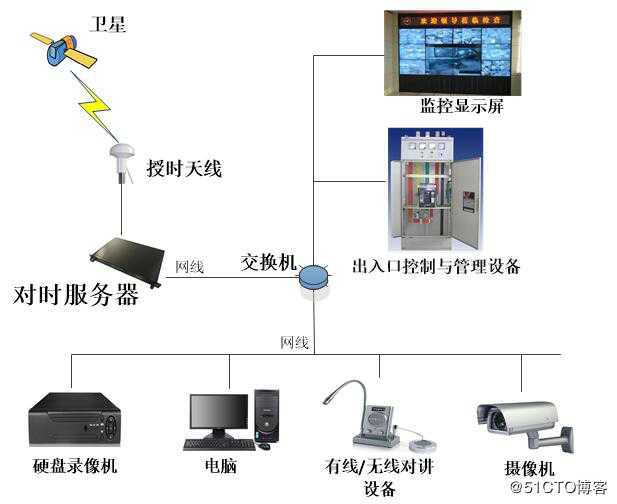 标准时间同步服务器的使用方法