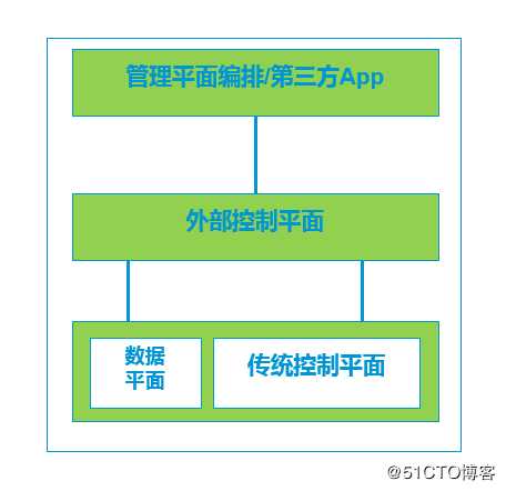 华为新网络系列 | 什么是SDN？